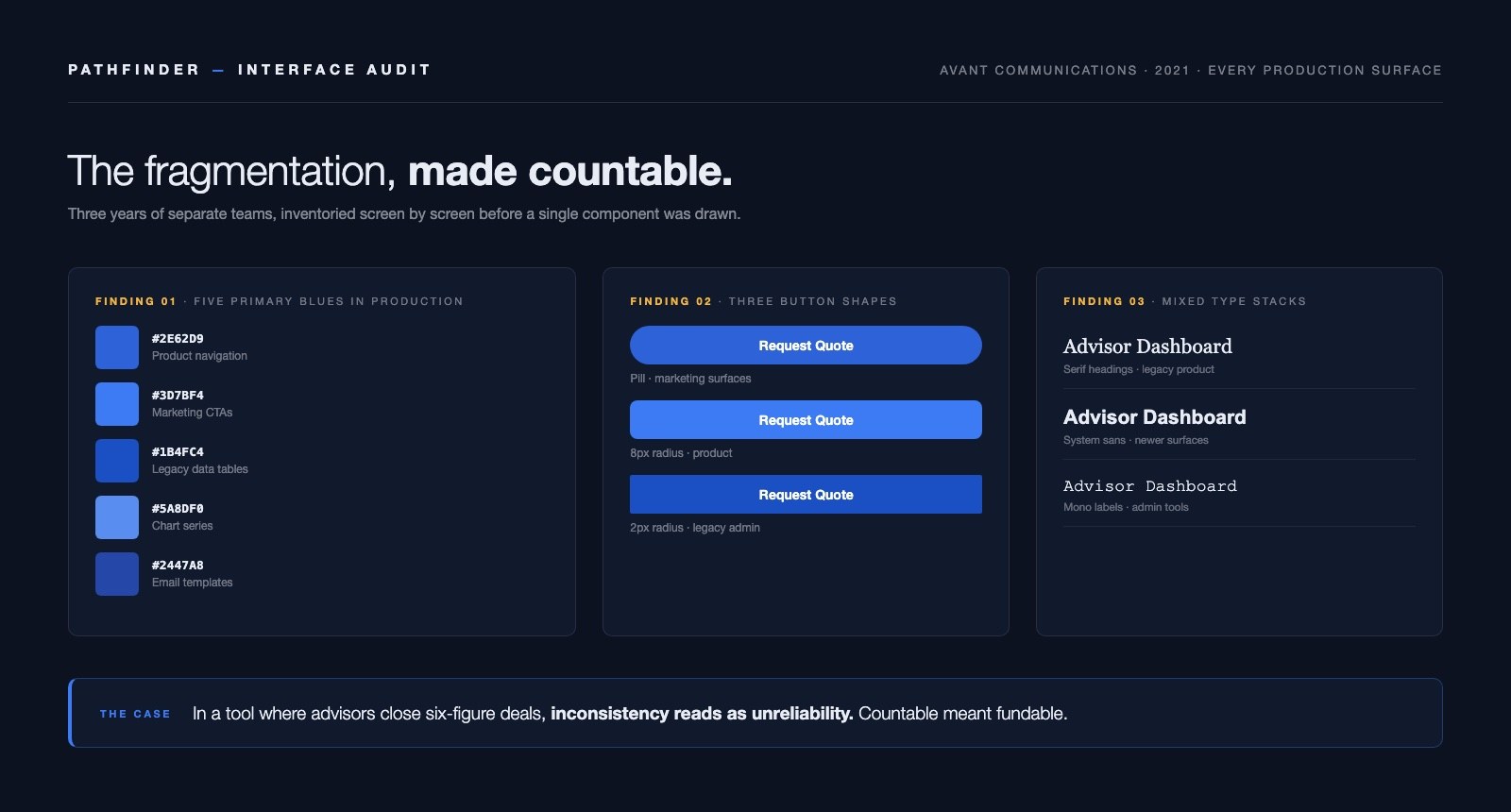Pathfinder interface audit — five primary blues, three button shapes, and mixed type stacks found across production surfaces