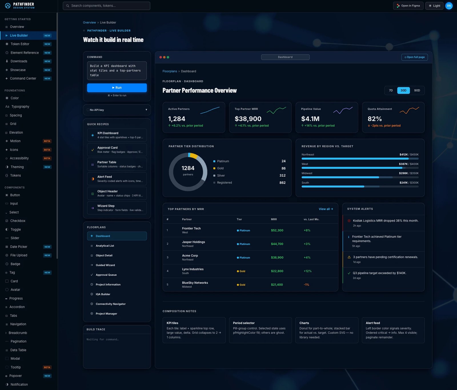 The Pathfinder design system today, in its Live Builder: a command panel, quick recipes and floorplans on the left assemble a Partner Performance Overview dashboard on the right, with KPI tiles, a partner tier donut, revenue by region bars, a top partners table and system alerts, all built from the library's components.