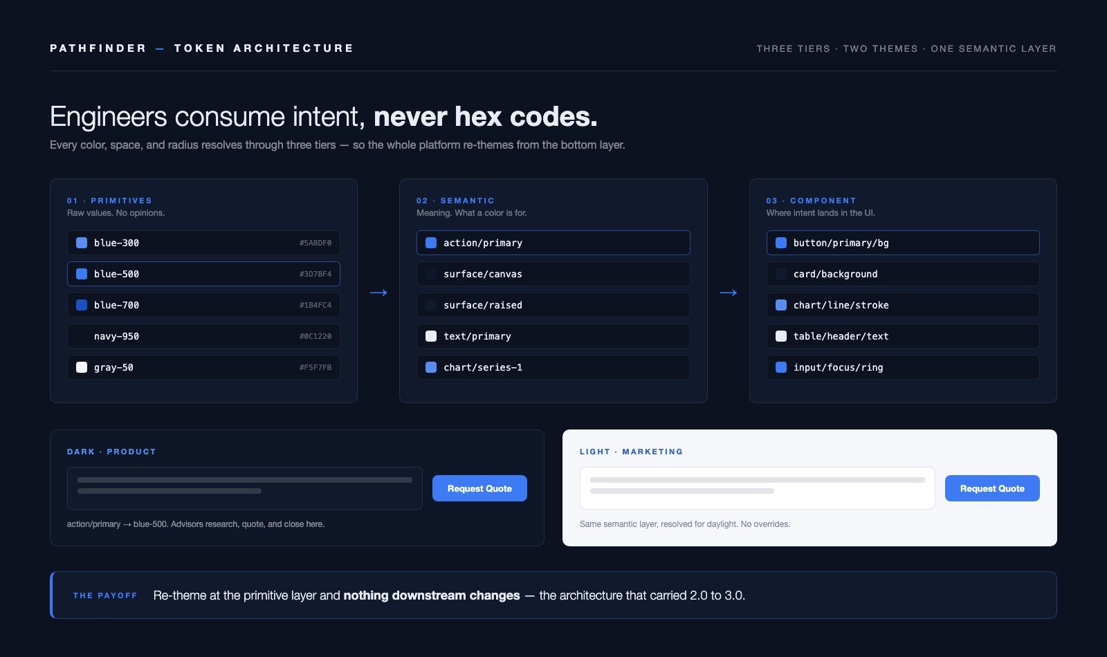 Pathfinder token architecture — primitives to semantic to component, with the same semantic layer resolving the dark product and light marketing themes