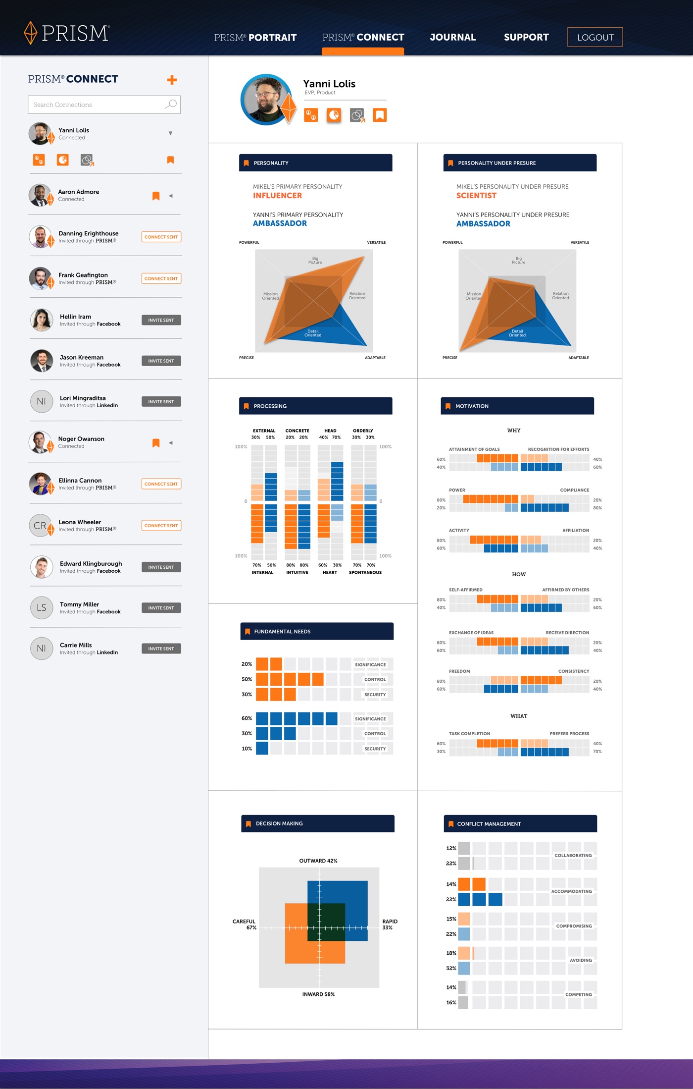 PRISM Connect profile on desktop — side-by-side personality diamonds, processing, motivation, fundamental needs, decision making, and conflict management