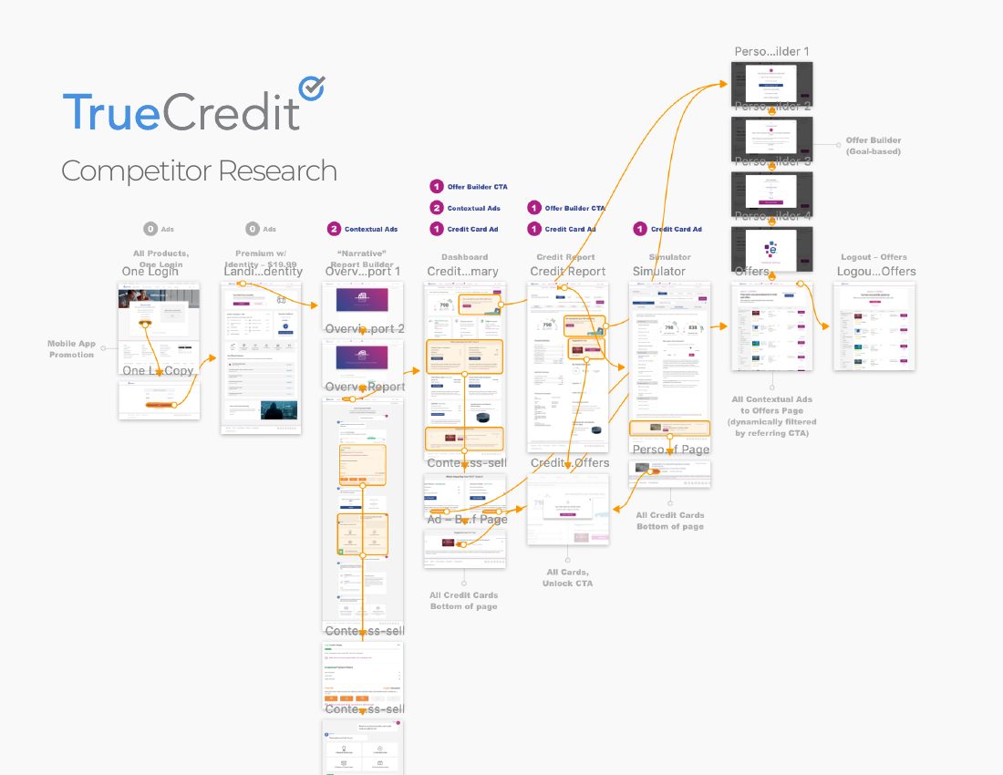 The TrueCredit competitor and pattern audit — research that set the system's priorities.